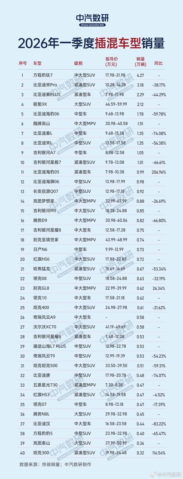極氪9X位居一季度40萬(wàn)級插混車(chē)型銷(xiāo)冠 2.12萬(wàn)輛領(lǐng)跑