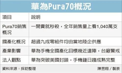 華為Pura 70零件已實(shí)現90%本土制造 100%存在挑戰