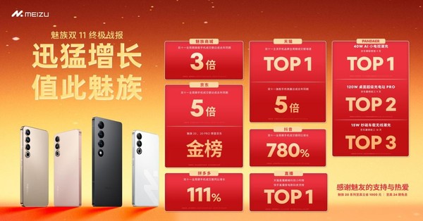 魅族雙 11 終極戰報出爐，魅族 20 系列旗艦、PANDAER 潮品齊獲佳績(jì)