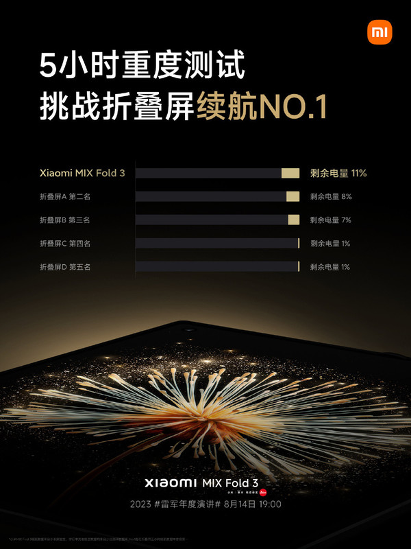 小米MIX Fold 3折疊屏續航測試排第一 內外屏續航一致
