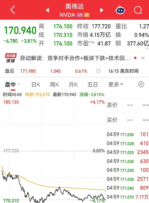 美股三大指數收跌 英偉達市值蒸發(fā)萬(wàn)億 特斯拉跌4%