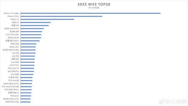 最新手機周銷(xiāo)量TOP30出爐:蘋(píng)果包攬前三 iQOO 15第四