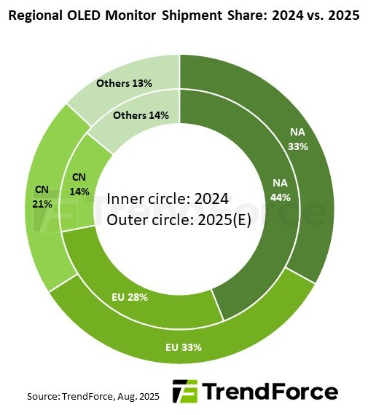 三星顯示QD-OLED產(chǎn)能瞄準千萬(wàn)級 年出貨量沖刺214萬(wàn)塊