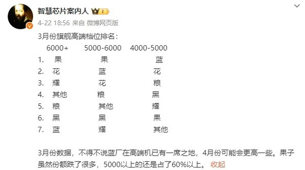 3月高端旗艦手機市場(chǎng)排名：華為位列6000+市場(chǎng)第二