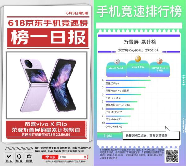 vivo X Flip榮登京東618折疊屏手機銷(xiāo)量累計榜榜首 跟榜買(mǎi)手機省錢(qián)又省心