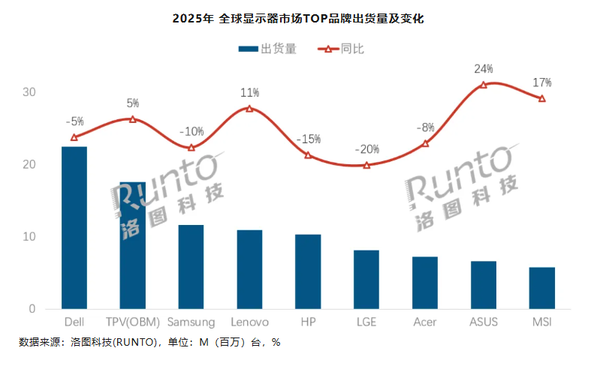 2025年全球顯示器市場(chǎng)出貨1.28億臺 OLED占比激增