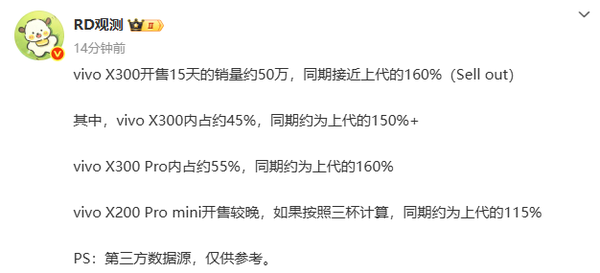 vivo X300系列出貨量已接近50萬(wàn)部 約為上代機型160%