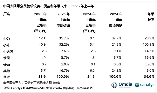 上半年可穿戴腕帶設備出貨3390萬(wàn)臺 華為奪冠 小米第二