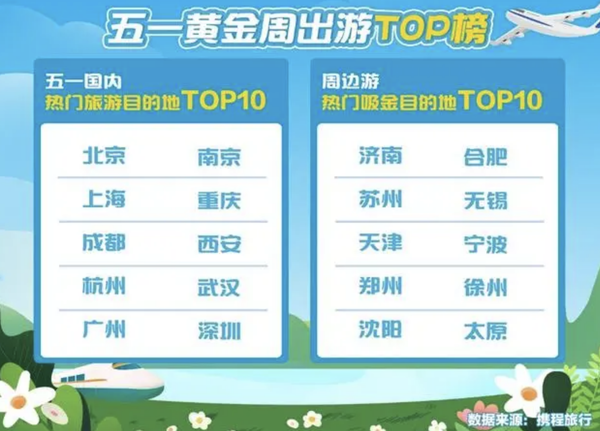 五一黃金周出游TOP榜