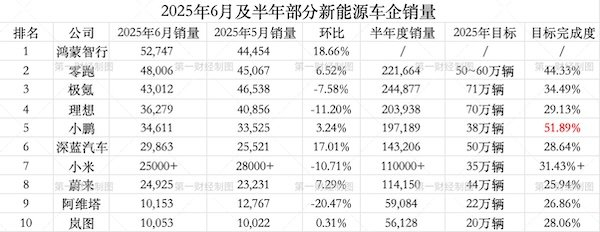 新勢力年度目標完成了多少？?jì)H一家超50% 多家不足3成 - 手機中國 -