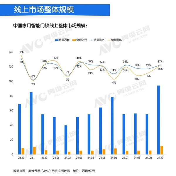 10月中國智能門(mén)鎖線(xiàn)上零售額大增36% 高端產(chǎn)品崛起