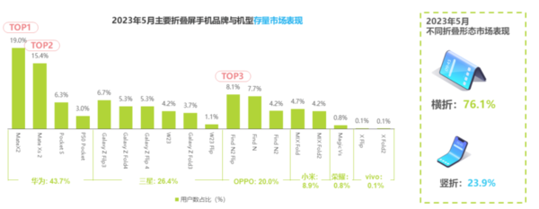5月折疊屏市場(chǎng)盤(pán)點(diǎn)：華為增速第一 OPPO/vivo表現亮眼