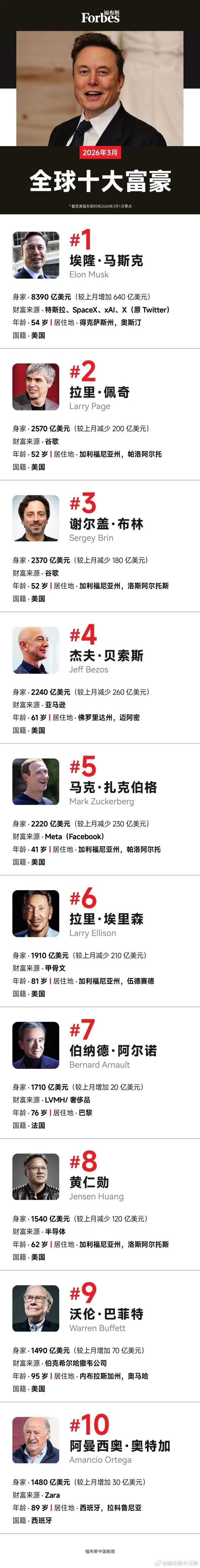 3月全球十大富豪公布 馬斯克身家已突破8000億美元！