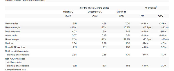 小鵬汽車(chē)第一季度總收入下降至40.3億元 凈虧23.4億