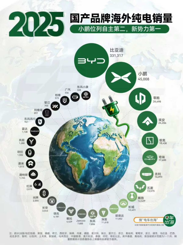 2025年車(chē)企出海年度盤(pán)點(diǎn) 小鵬成為新勢力品牌銷(xiāo)量第一