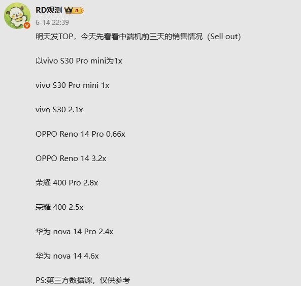 華耀OV四款中端新機銷(xiāo)量數據曝光：nova 14系列領(lǐng)先