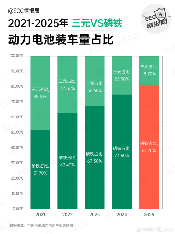 份額不足20% 為什么三元鋰電池車(chē)型越來(lái)越少了？