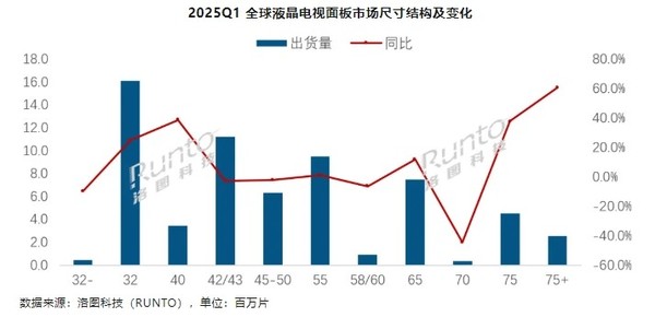 Q1全球液晶電視面板出貨量增長(cháng)超10% 京東方登頂