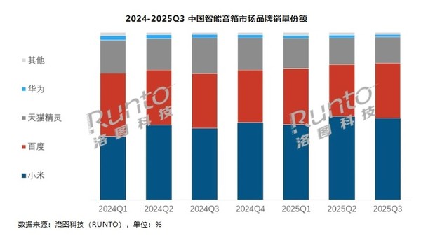 三季度中國智能音箱銷(xiāo)量為305.7萬(wàn)臺 同比下降11.9%