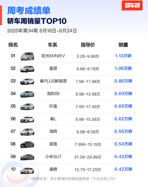 最新一周中國轎車(chē)銷(xiāo)量TOP 10公布 小米SU7僅排第9？