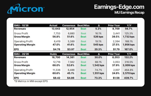 美光科技第一財季營(yíng)收136.43億美元 凈利52.40億美元