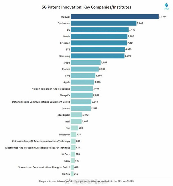 2026年5G專(zhuān)利數量排名公布 華為、高通和LG進(jìn)入前三