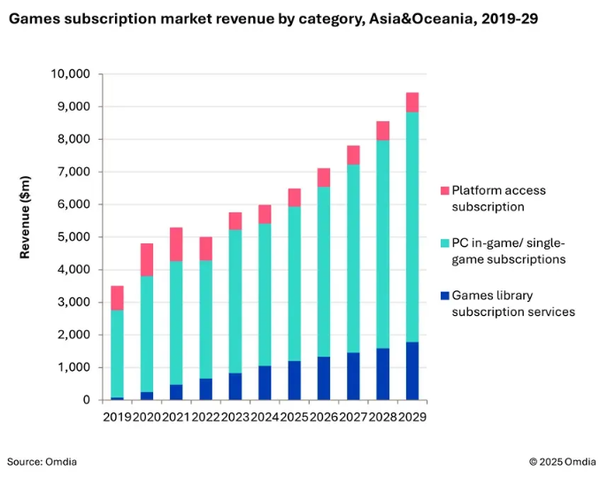 報告：亞洲游戲訂閱市場(chǎng)穩步增長(cháng) 預計2029年達94億美元
