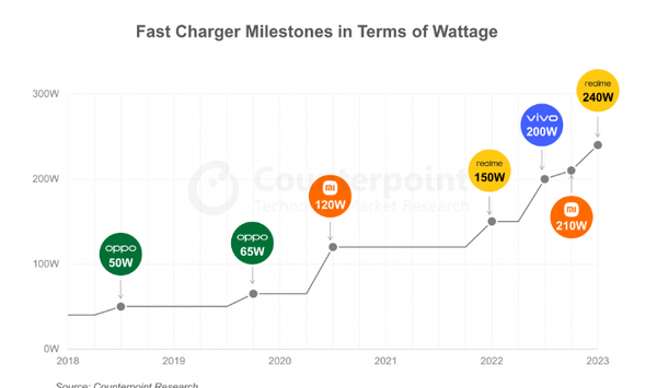 快速充電已在手機市場(chǎng)上成功普及 中國廠(chǎng)商立大功！