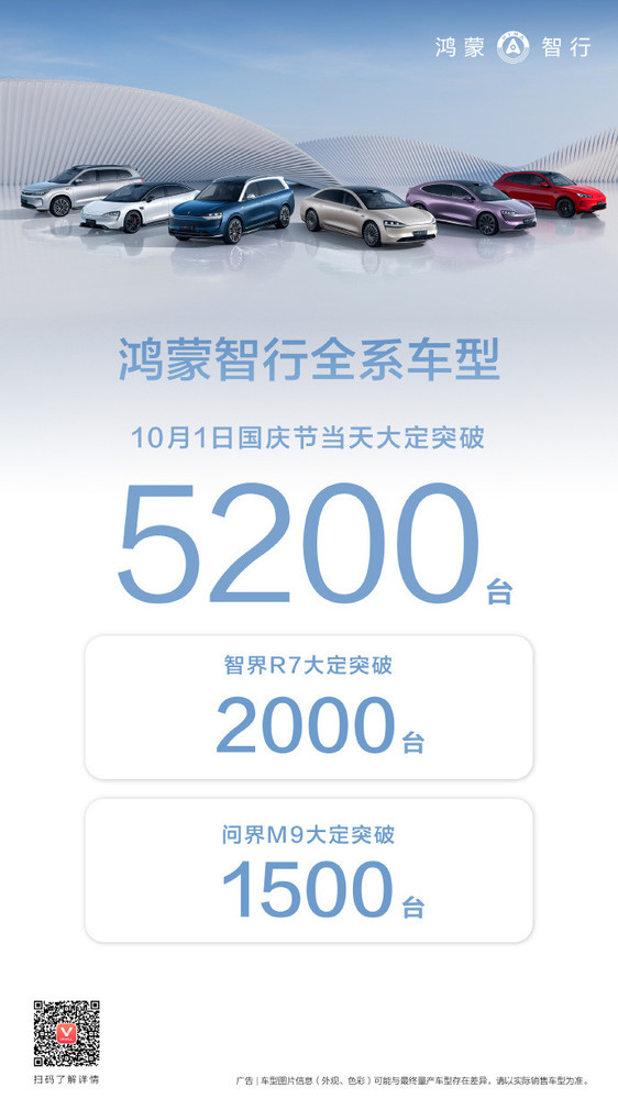 鴻蒙智行9月交付新車(chē)39931輛 樹(shù)立汽車(chē)行業(yè)價(jià)值新標桿