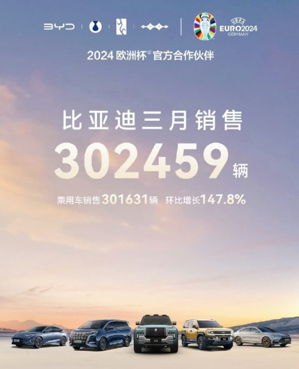 比亞迪汽車(chē)3月銷(xiāo)售30.25萬(wàn)輛 再奪全球新能源汽車(chē)銷(xiāo)冠
