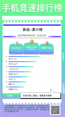手機競速榜新品銷(xiāo)量累計榜Redmi Note12 Turbo斬獲第一