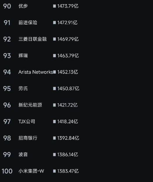 小米市值破萬(wàn)億 成為全球市值百強和車(chē)企市值第三
