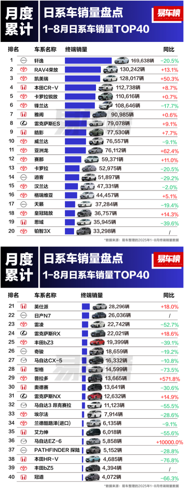 1-8月日系車(chē)銷(xiāo)量TOP40出爐：日產(chǎn)軒逸降20.5%仍?shī)Z冠