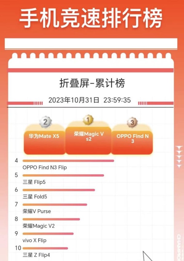 雙11折疊屏銷(xiāo)量榮耀Magic Vs2第一 榮耀掀起折疊屏普及風(fēng)暴