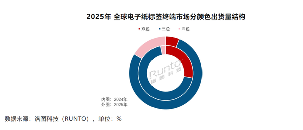 2025年全球電子紙模組出貨量為5.8億片 增長(cháng)87.8%