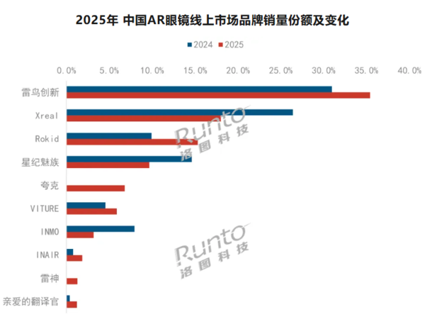 2025中國智能眼鏡銷(xiāo)量暴漲211% 2026年劍指320萬(wàn)臺